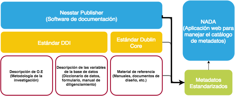 herramientas y estandares usados documentacion y publicacion